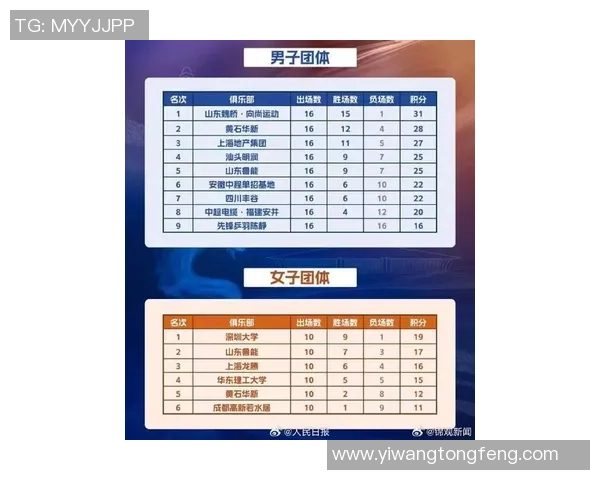 成都乒乓球队在全国状态排行榜中荣登第七名展现强劲实力与潜力 成都乒乓球队在全国状态排行榜中荣登第七名展现强劲实力与潜力